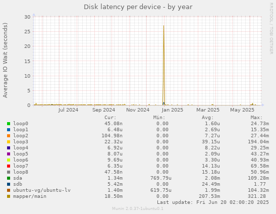 Disk latency per device