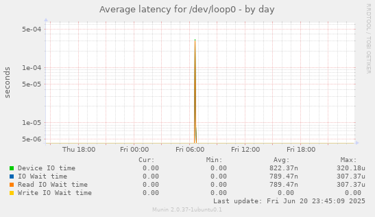 Average latency for /dev/loop0