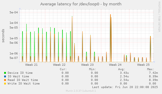 Average latency for /dev/loop0