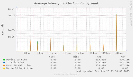 Average latency for /dev/loop0