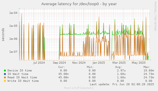 Average latency for /dev/loop0