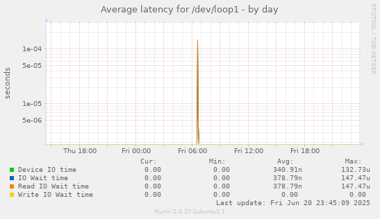 Average latency for /dev/loop1