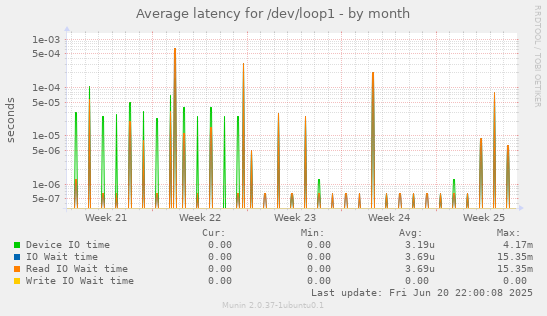 Average latency for /dev/loop1