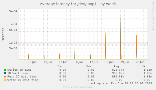 Average latency for /dev/loop1