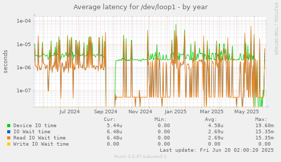 Average latency for /dev/loop1
