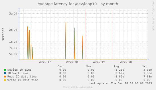Average latency for /dev/loop10