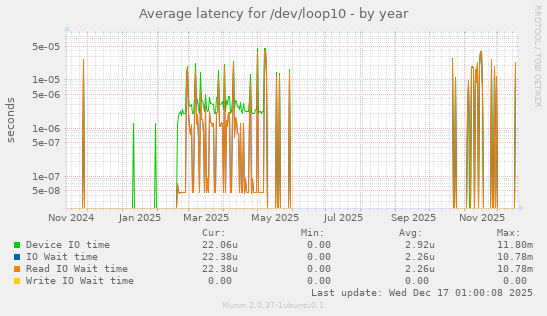 Average latency for /dev/loop10