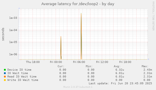 Average latency for /dev/loop2