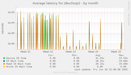 Average latency for /dev/loop2