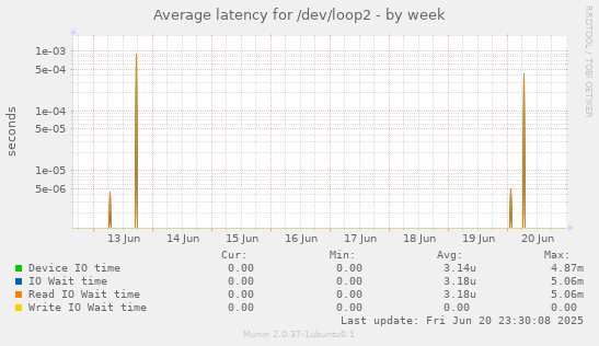 Average latency for /dev/loop2