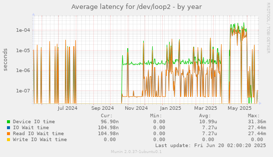 Average latency for /dev/loop2