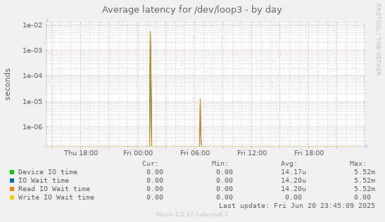Average latency for /dev/loop3