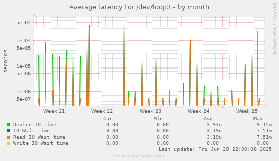 Average latency for /dev/loop3