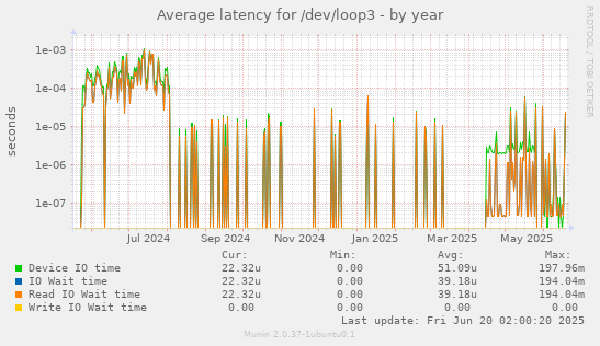 Average latency for /dev/loop3