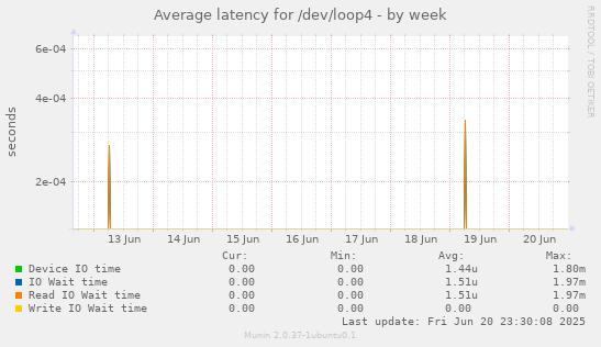 Average latency for /dev/loop4