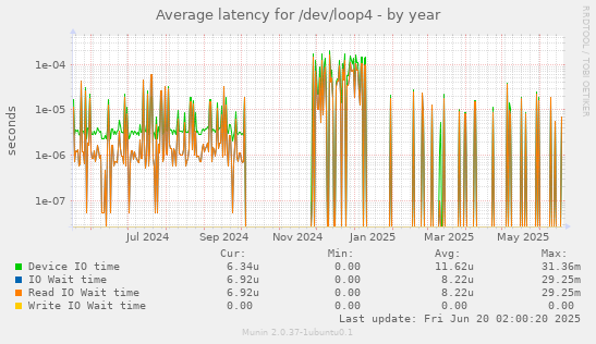 Average latency for /dev/loop4