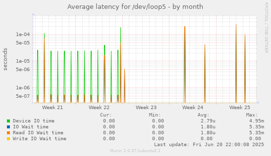Average latency for /dev/loop5