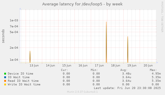 Average latency for /dev/loop5