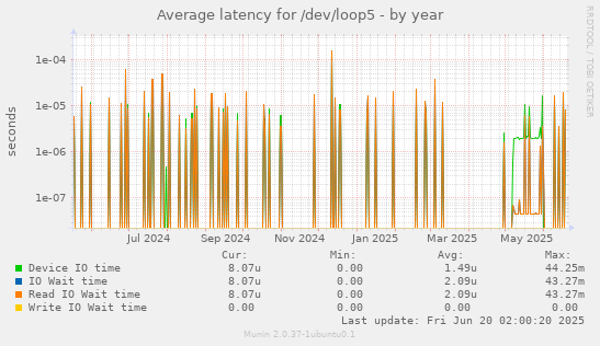 Average latency for /dev/loop5