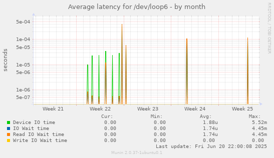 Average latency for /dev/loop6