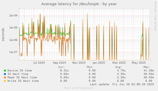 Average latency for /dev/loop6