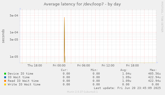 Average latency for /dev/loop7