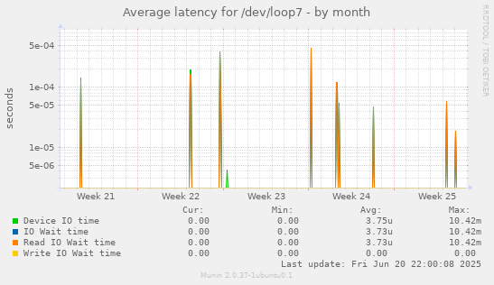 Average latency for /dev/loop7