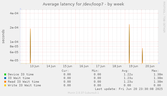 Average latency for /dev/loop7