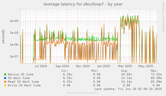 Average latency for /dev/loop7