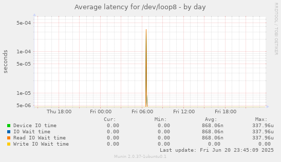 Average latency for /dev/loop8