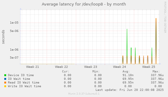 Average latency for /dev/loop8