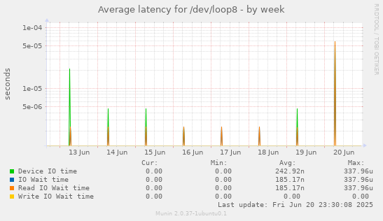 Average latency for /dev/loop8