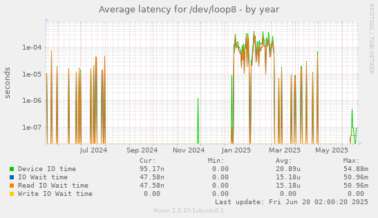 Average latency for /dev/loop8