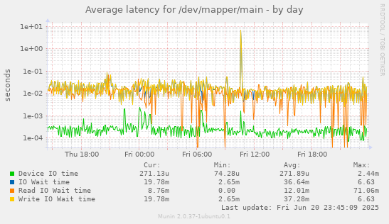 Average latency for /dev/mapper/main
