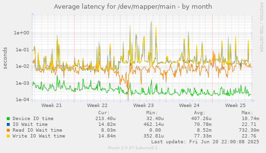 Average latency for /dev/mapper/main
