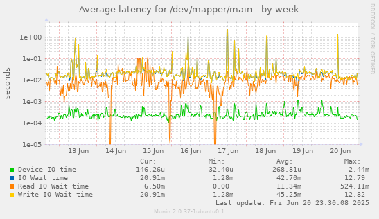 Average latency for /dev/mapper/main