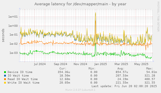 Average latency for /dev/mapper/main