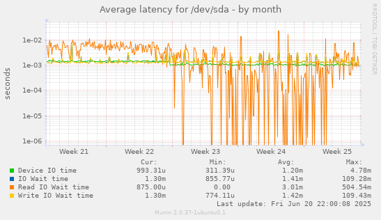 Average latency for /dev/sda