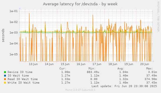 Average latency for /dev/sda