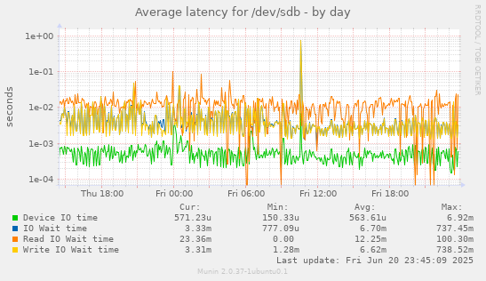 Average latency for /dev/sdb