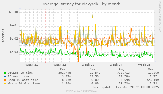 Average latency for /dev/sdb