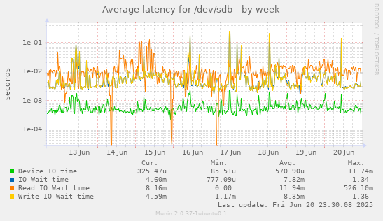 Average latency for /dev/sdb
