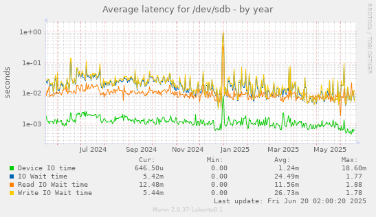 Average latency for /dev/sdb