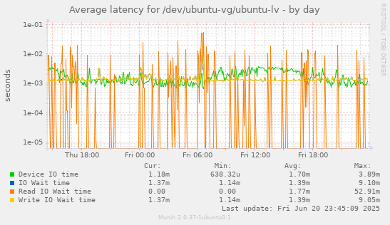 Average latency for /dev/ubuntu-vg/ubuntu-lv