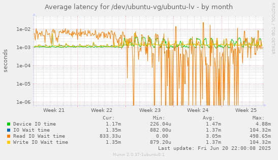 Average latency for /dev/ubuntu-vg/ubuntu-lv