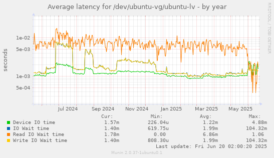 Average latency for /dev/ubuntu-vg/ubuntu-lv