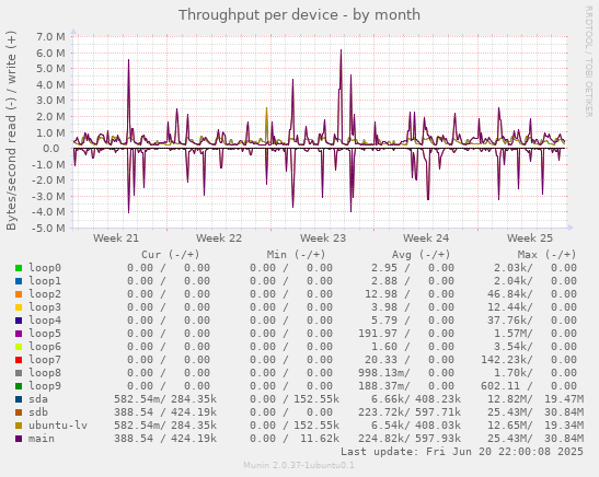 Throughput per device