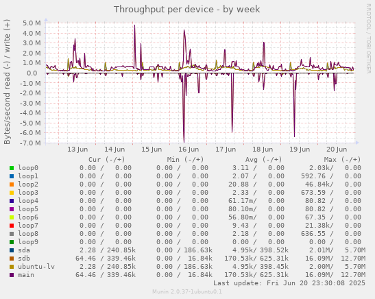 Throughput per device