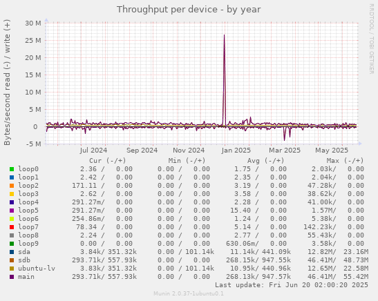 Throughput per device
