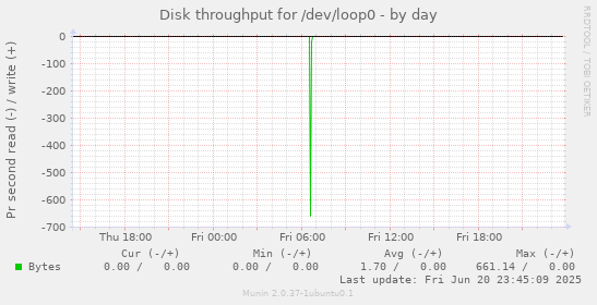 Disk throughput for /dev/loop0